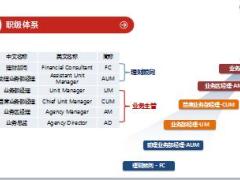 光大永明2018版基本法代理人业务制度35页.ppt