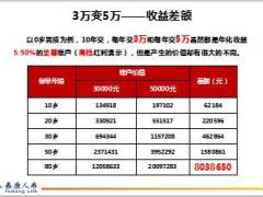 泰康人寿小账户三步变大账户20页.ppt