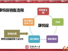 富德生命康悦保销售话术之拒绝处理19页.ppt
