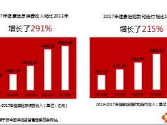 健康险蓝海市场空间大7页.ppt