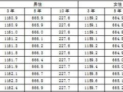 陆家嘴国泰福满堂年金保险保险费率表.doc