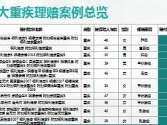 太平11月十大重疾理赔最快理赔赔付重疾赔付29页.ppt
