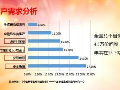 工银安盛人寿鑫丰瑞市场透视设计原理卖点分析销售逻辑行动方案34页.ppt