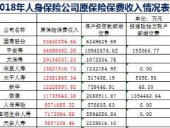 2018年人身保险公司原保险保费收入排名表.xls