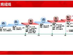 如何关注新人的留存成长过程19页.ppt