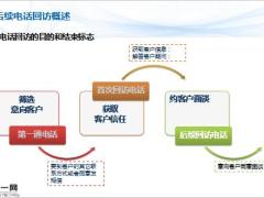 电话销售技能后续电话回访技能概述技能训练23页.ppt