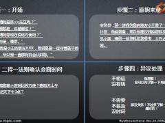 标准化销售流程电话约访面谈前中后准备46页.ppt