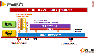 华夏福临门保险产品形态保单收益5年4页.pptx