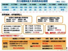 信泰人寿百万健康B一卡通4页.ppt