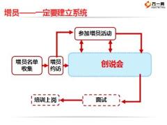 精准可控增员系统实战62页.pptx