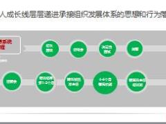 组织发展新思维从梦想到行为训练篇25页.pptx