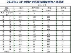 2019年前3月各省市原保险保费收入排名表.xls