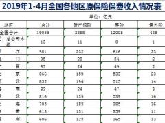 2019年前4月各省市地区原保险保费收入排名表.xls