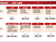 保险新人优增专题三次面谈的目的要点沟通内容18页.pptx