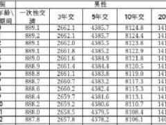 阳光人寿阳光金生终身寿险条款费率.zip