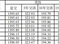 太保附加宝贝好金无忧两全保险条款费率.zip