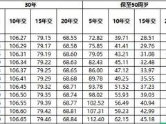 阳光人寿附加C款两全保险条款费率投保规则保全规则.zip