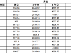上海人寿臻鑫传家2023A款终身寿险条款费率.zip