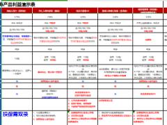 2024和谐中汇瑞众鼎诚陆家嘴国泰平安增额终身寿对比总表利益演示.xlsx 