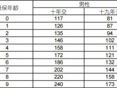 国寿附加康宁保两全保险众鑫版利益条款费率.zip