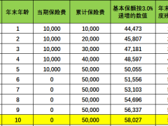 北京人寿京福传世爱尊耀版终身寿险利益演示.xlsb