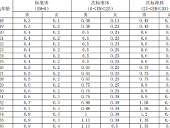 上海人寿盛世恒赢两全保险万能型条款费率.zip