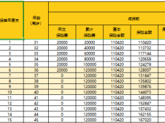 富德生命鑫享3号终身寿险A款利益演示.xlsx 