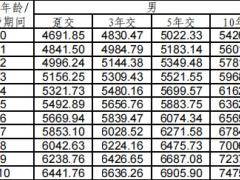 交银人寿幸福人生颐享养老年金保险保险条款费率现金价值产品说明减额交清保额.zip