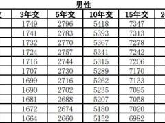 太平洋鑫福年年尊享版年金保险分红型条款费率.zip