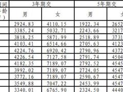 华泰人寿金满福两全保险条款费率现金价值产品说明.zip