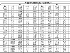 太保稳赢金生养老年金保险条款费率现金价值产品说明.zip 