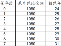 太保鑫红利龙腾版两全保险分红型条款费率.zip