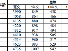 太保附加爱无忧2024防癌疾病保险条款费率.zip