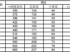 国寿附加康宁相伴两全保险A款利益条款费率.zip