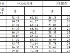 华泰人寿爱多保重大疾病保险条款费率现金价值产品说明.zip