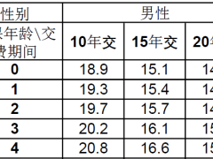 阳光人寿爱随行E款两全保险条款费率.zip