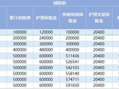 和谐健康喜利多终身护理保险利益演示工具.xlsm