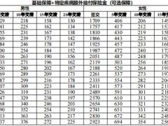 太保金生无忧少儿版重大疾病保险保费表1页.zip