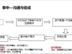 一对一精准营销循环网沙概念影响力沟通要点操作流程顾虑33页.pptx