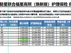 复星联合福星高照焕新版护理保险保险利益演示表.xlsx