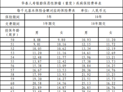 华泰人寿银龄保恶性肿瘤重度疾病保险条款费率现金价值产品说明.zip