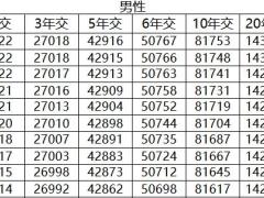 太保长相伴传世版终身寿险条款费率现金价值产品说明.zip