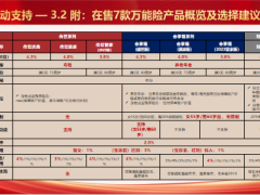 太保长相伴传世尊享版产品卖点形态推动支持合规经营17页.pptx