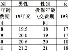 阳光人寿阳光保i家版C款重大疾病保险条款费率保全规则投保规则.zip