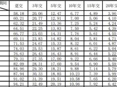 富德生命明爱传世终身寿险A款超优体标准费率表4页.zip