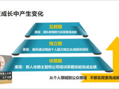 团队主管培训管理职业生涯新角色新征程角色责任能力升级36页.pptx