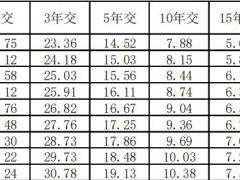 富德生命明爱传世终身寿险B款标准费率表4页.zip