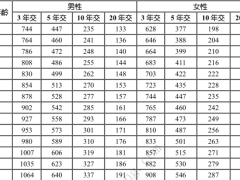 国寿安颐一生终身寿险条款费率现金价值产品说明.zip 