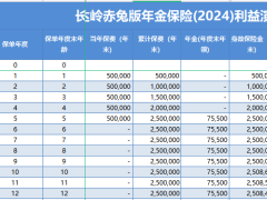 长城八达岭赤兔版年金保险2024长城金麒麟终身寿险万能型利益演示.xlsx