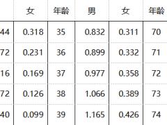 2023中国人身保险业经验生命表14页.docx